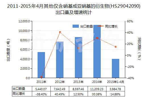 2011-2015年4月其他僅含硝基或亞硝基的衍生物(HS29042090)出口量及增速統(tǒng)計 2011-2015年4月其他僅含硝基或亞硝基的衍生物(HS29042090)出口量及增速統(tǒng)計